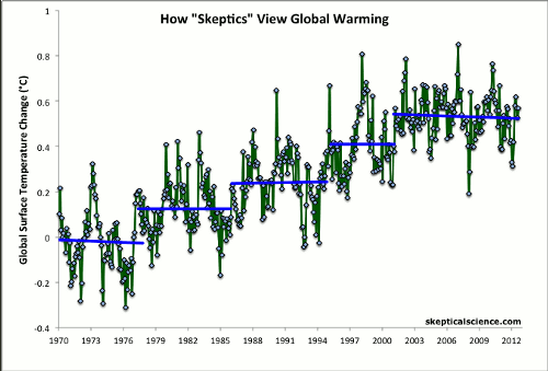 how-skeptics-view-global-warming